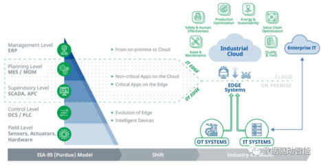 談談工業(yè)企業(yè)的數字化轉型之路