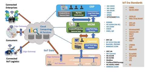 全自動智能工廠急需增強「主動」互聯能力