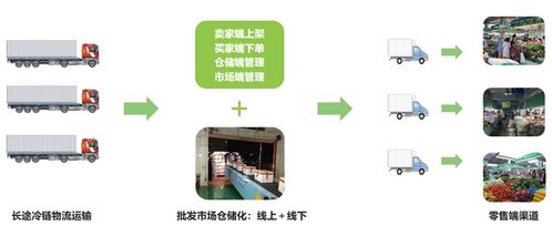 疫情沖擊下的農(nóng)產(chǎn)品流通 困局、轉(zhuǎn)型與B2C系統(tǒng)開發(fā)的新機(jī)遇